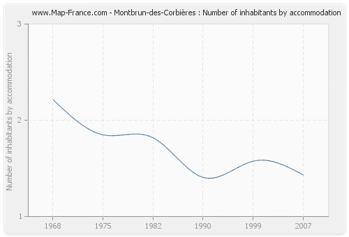 Montbrun-des-Corbières : Number of inhabitants by accommodation