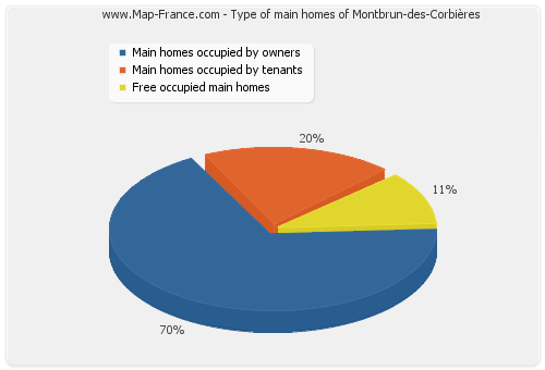 Type of main homes of Montbrun-des-Corbières