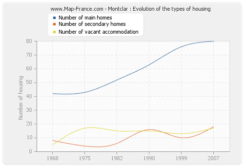 Montclar : Evolution of the types of housing