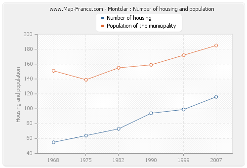 Montclar : Number of housing and population