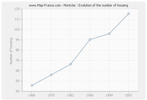 Montclar : Evolution of the number of housing