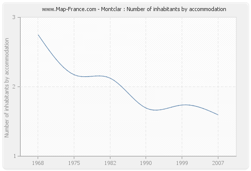 Montclar : Number of inhabitants by accommodation
