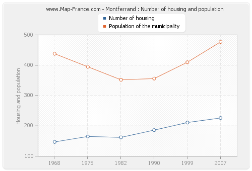 Montferrand : Number of housing and population