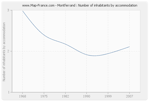 Montferrand : Number of inhabitants by accommodation