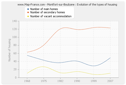 Montfort-sur-Boulzane : Evolution of the types of housing