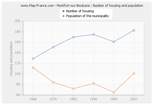 Montfort-sur-Boulzane : Number of housing and population