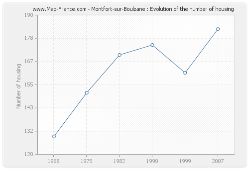 Montfort-sur-Boulzane : Evolution of the number of housing