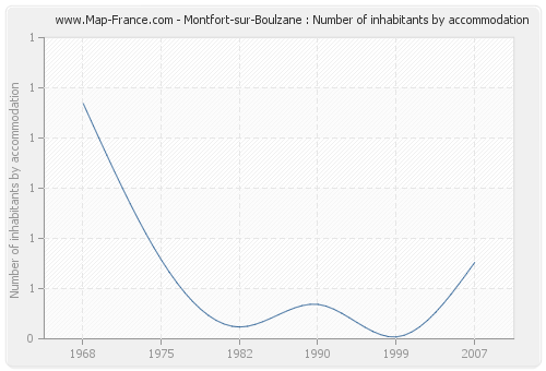 Montfort-sur-Boulzane : Number of inhabitants by accommodation