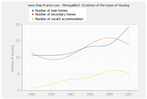 Montgaillard : Evolution of the types of housing