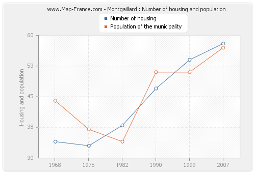 Montgaillard : Number of housing and population