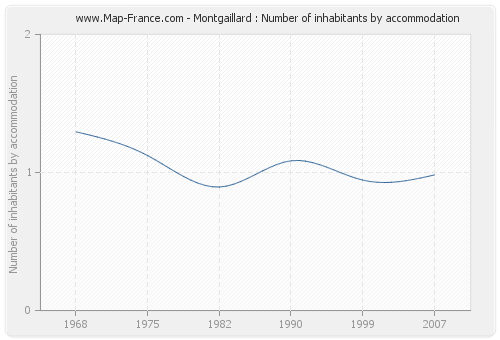 Montgaillard : Number of inhabitants by accommodation