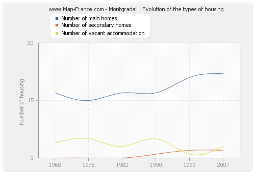 Montgradail : Evolution of the types of housing