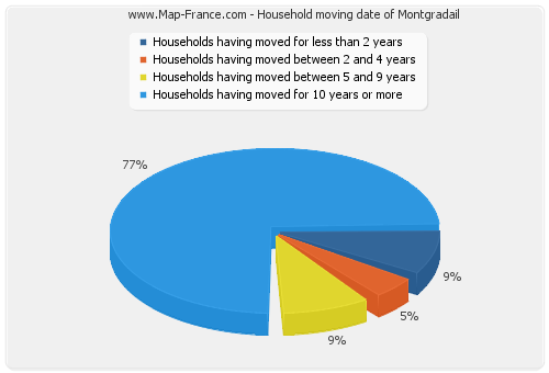 Household moving date of Montgradail