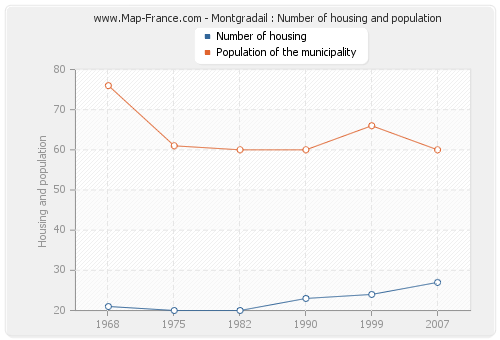 Montgradail : Number of housing and population