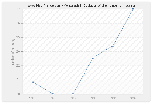 Montgradail : Evolution of the number of housing