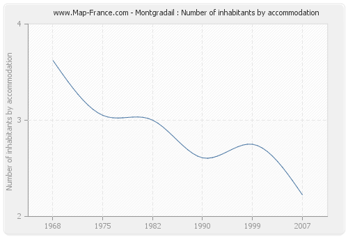 Montgradail : Number of inhabitants by accommodation