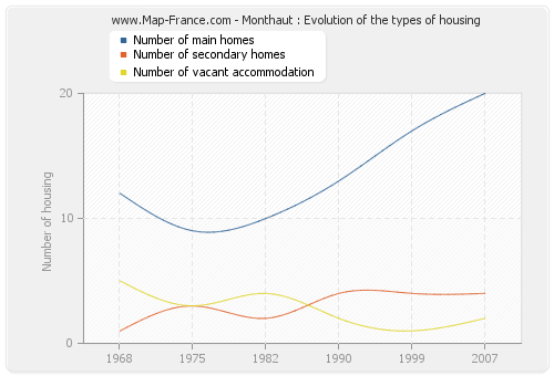 Monthaut : Evolution of the types of housing