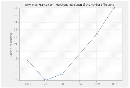 Monthaut : Evolution of the number of housing