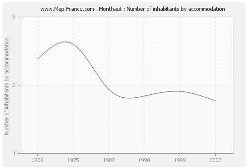 Monthaut : Number of inhabitants by accommodation