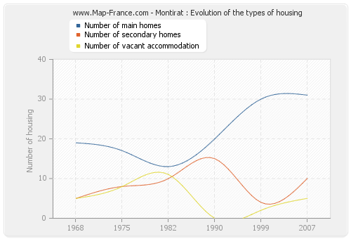 Montirat : Evolution of the types of housing