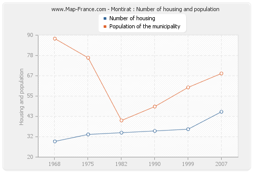 Montirat : Number of housing and population
