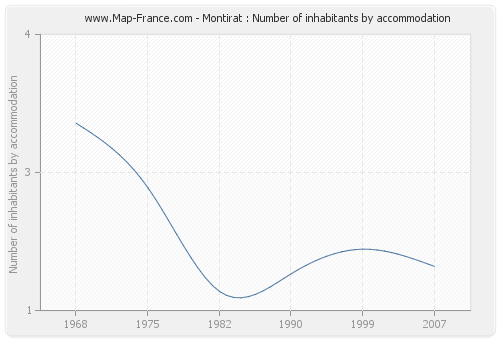 Montirat : Number of inhabitants by accommodation