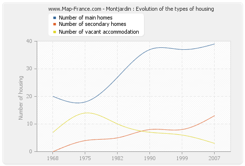 Montjardin : Evolution of the types of housing