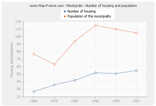 Montjardin : Number of housing and population