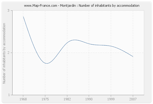 Montjardin : Number of inhabitants by accommodation