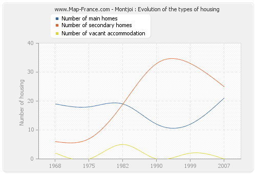 Montjoi : Evolution of the types of housing