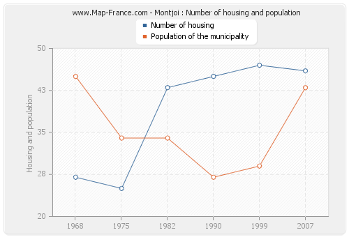 Montjoi : Number of housing and population