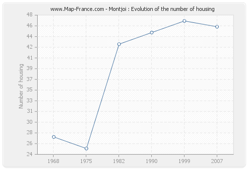 Montjoi : Evolution of the number of housing