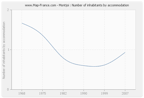 Montjoi : Number of inhabitants by accommodation