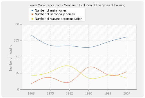Montlaur : Evolution of the types of housing