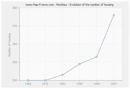 Montlaur : Evolution of the number of housing