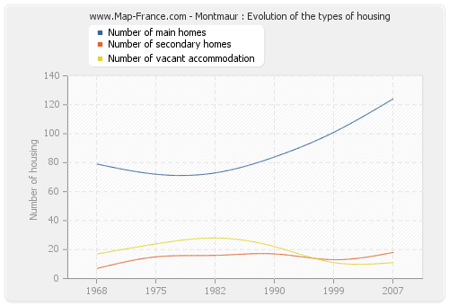 Montmaur : Evolution of the types of housing