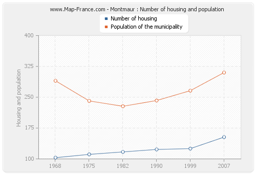 Montmaur : Number of housing and population