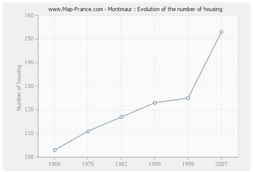Montmaur : Evolution of the number of housing