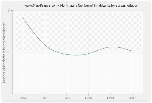 Montmaur : Number of inhabitants by accommodation