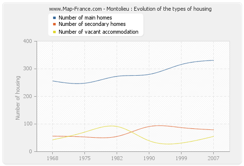 Montolieu : Evolution of the types of housing