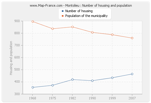 Montolieu : Number of housing and population