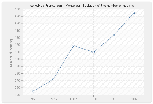 Montolieu : Evolution of the number of housing