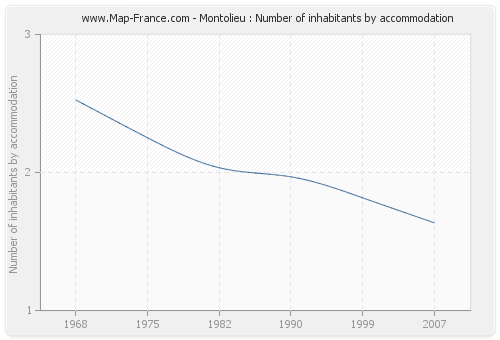 Montolieu : Number of inhabitants by accommodation