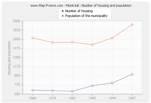 Montréal : Number of housing and population