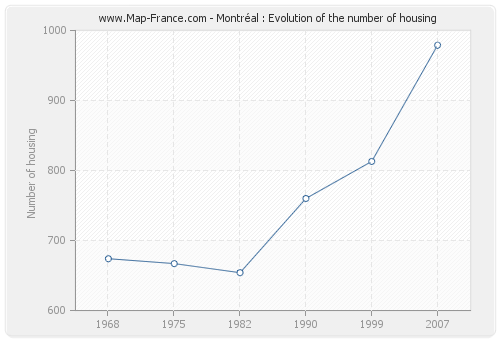 Montréal : Evolution of the number of housing