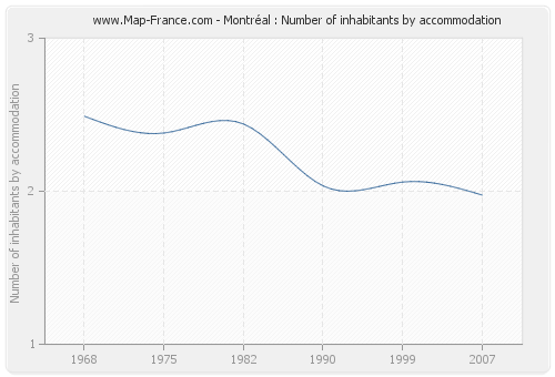 Montréal : Number of inhabitants by accommodation