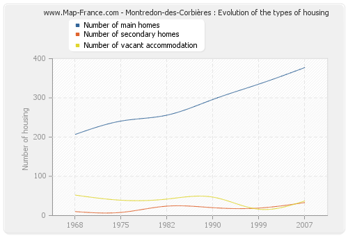 Montredon-des-Corbières : Evolution of the types of housing