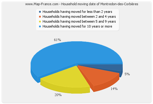 Household moving date of Montredon-des-Corbières