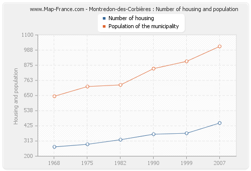 Montredon-des-Corbières : Number of housing and population