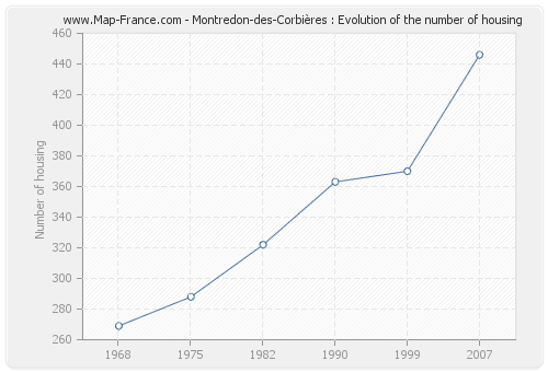 Montredon-des-Corbières : Evolution of the number of housing